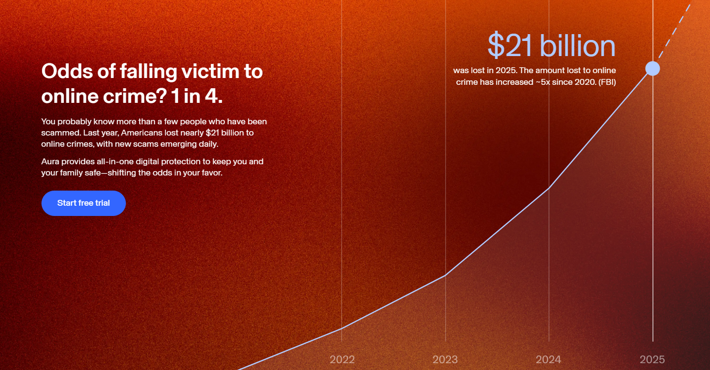 Odds of falling victim to online crime 1 in 4. 
